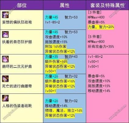 地下城属性等级是什么意思？-dnf史诗b套属性