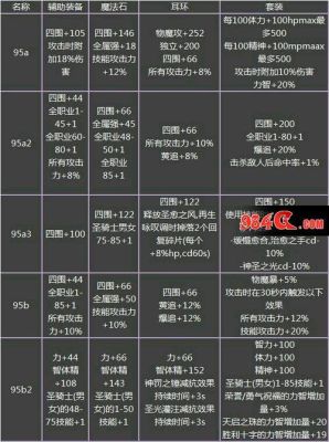 海伯伦怎么继承到105级装备？-dnf海博轮属性