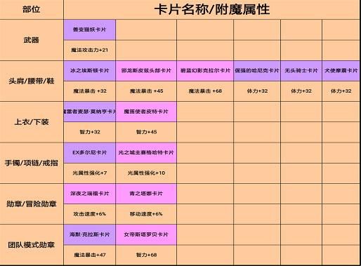 DNF附魔怎么附魔，需要哪些材料？-dnf平民附魔宝珠
