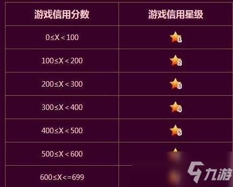 地下城信用分多少分才算正常？-dnf信用等级查询