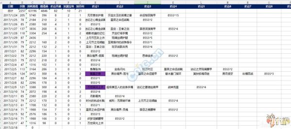 地下城与勇士90级深渊打哪个频道个好？-dnf90级深渊爆率