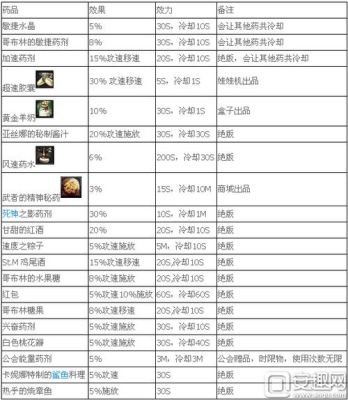 dnf市场上那些药水是加速的？-dnf加移动速度的药