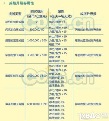 dnf结婚戒指分为几种？-dnf结婚戒指各级属性