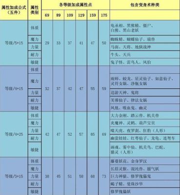 梦幻西游90项链限制属性多少？-dnf90首饰套