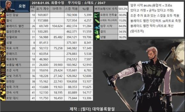地下城与勇士百分比职业有哪些？-dnf最高百分比职业