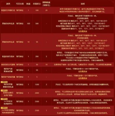 dnf2021春节积分商城有哪些物品？-dnf国庆积分