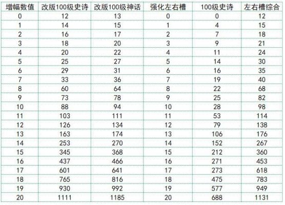 dnf智力对奶量的提升？-dnf怎么提升智力