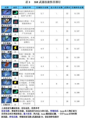 忍3ssr风系武器排行？-dnf风神刃风