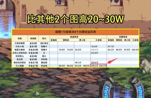 dnf刷什么图赚钱最快？-dnf刷哪里最赚钱