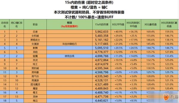 DNF哪个职业伤害高，攻击范围大？-dnf范围大的职业