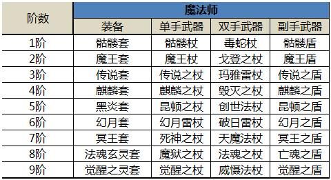 奇迹mu法师顶级装备属性？-dnf血法传说套