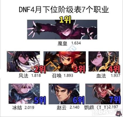 DNF60版本什么职业刷图最强?最初期TOP4有谁？-最新dnf刷图职业排行