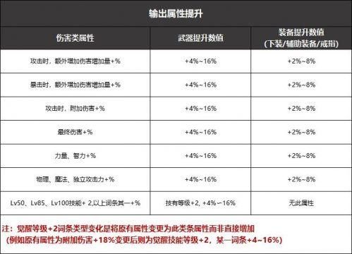 dnf武器成长属性怎么提升？-dnf书籍
