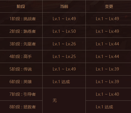 dnf快速100级的办法？-dnf等级挑战