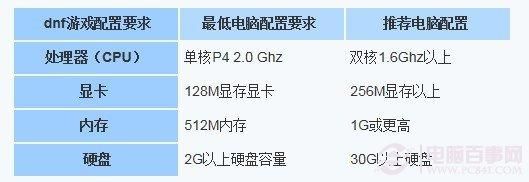 dnf电脑最低配置？-dnf小电脑