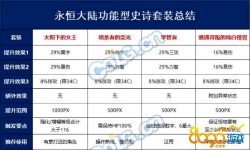 dnf永恒大陆专属装备怎么升级史诗？-dnf史诗装备升级