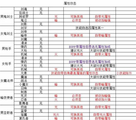 dnf战法堆属性强化、独立攻击力还是力量堆那个强点？-dnf战法属强