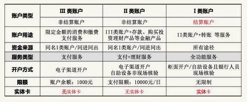 工商银行卡一类卡办不了，2类卡可以升级一类卡吗？-dnf卡片升级失败