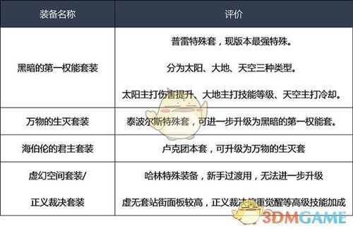 驱魔装备特性选什么？-dnf驱魔武器选择