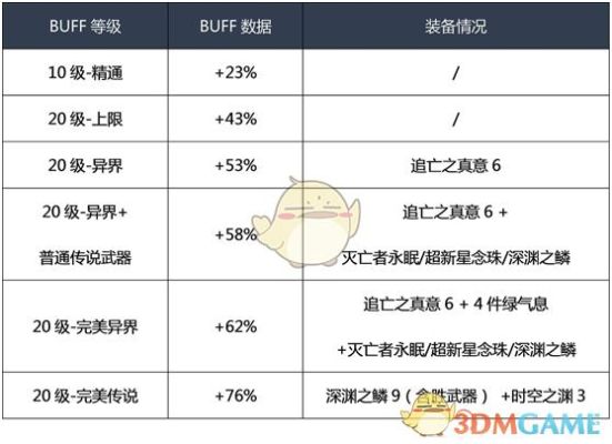 驱魔装备特性选什么？-dnf驱魔武器选择