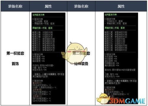 DNF街霸20级带什么装备的胸甲，为什么打级别高的MISS多？-dnf回避率装备