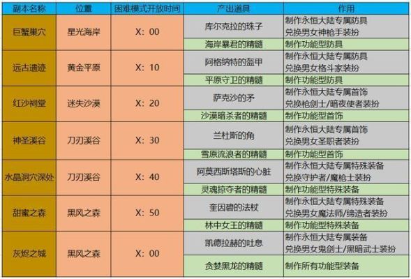 巨龙意志怎么合成？-dnf卡淬炼方法