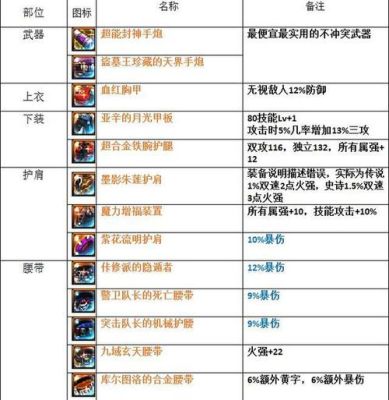 女大枪装备搭配排行？-dnf女大枪装备推荐