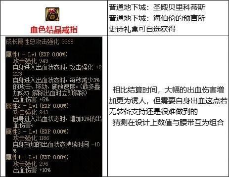 出血流装备有哪些？-dnf自身出血的装备