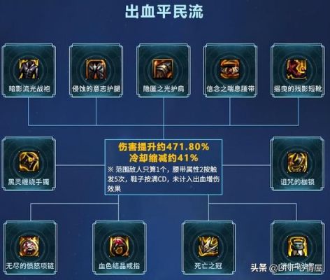 出血流装备有哪些？-dnf自身出血的装备