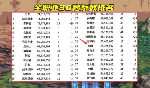 2021dnf34c职业排名？-dnf面板最高的职业