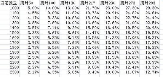 DNF宠物属强跟独立差距多少？-dnf属强递减表