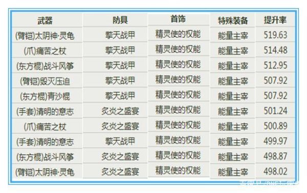 dnf女柔道武器选择推荐?dnf女柔道用什么武器好？-dnf柔道武器排行榜