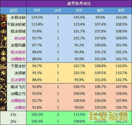 选择也不多，DNF冰结师毕业武器该怎么选择？-dnf冰结师武器选择