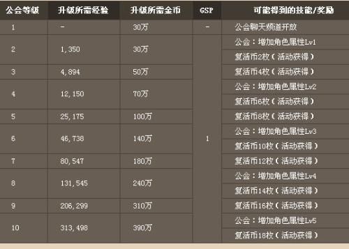 dnf公会8级升9级要多少钱?自己是会长的来？-dnf公会满级多少钱