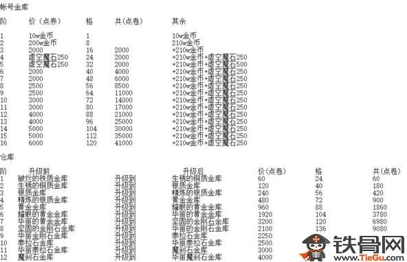 dnf公会升级材料怎么获得？-dnf公会升级多少钱