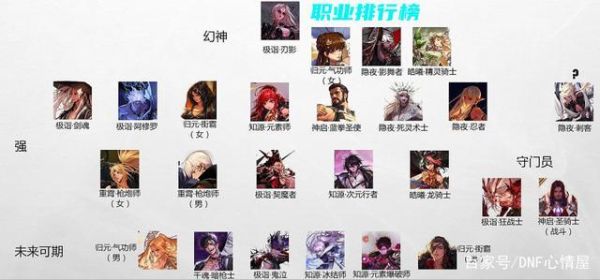 dnf现版本强势职业？-dnf超一流职业