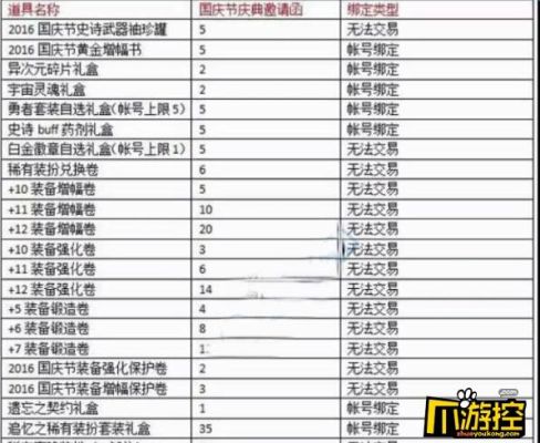 DNF刷深渊需要哪些邀请函？我的邀请函不够要去哪里买？-dnf国庆节庆典邀请函怎么获得