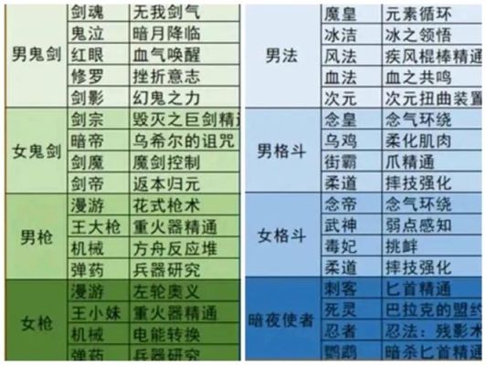忍者白金徽章选择？-dnf苦无精通