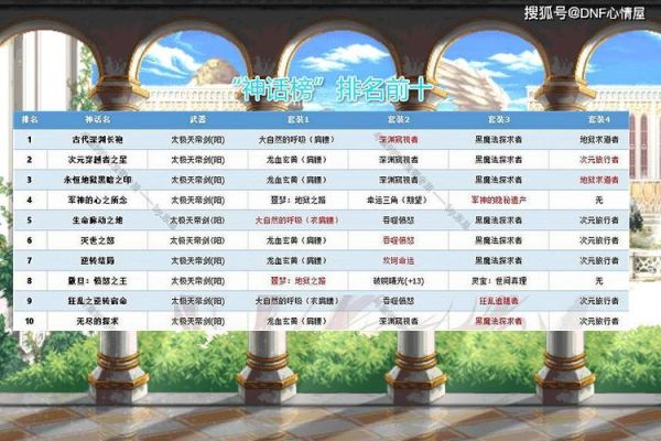 dnf输出神话排名？-dnf输出排名
