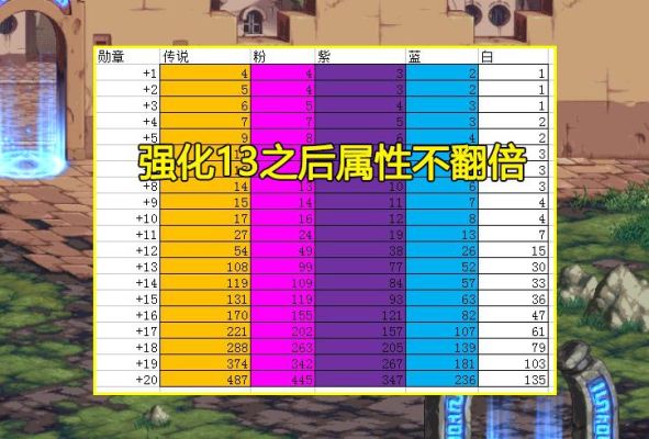 dnf勋章强化多少会碎？-dnf勋章强化属性