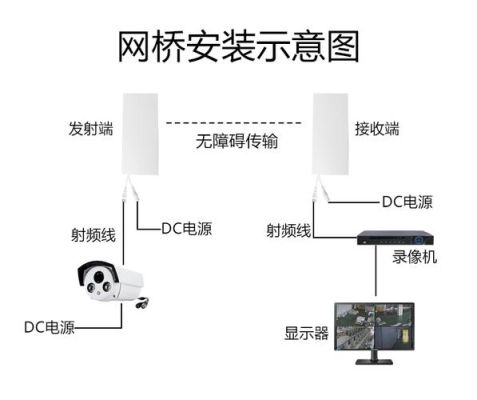 怎样把监控摄像头改成wifi无线传输的？-dnf彩虹网盘