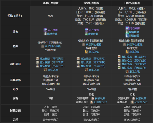 ff14结婚永结同心白金和黄金方案有什么区别，三种方案区别介绍？-dnf结婚时装属性