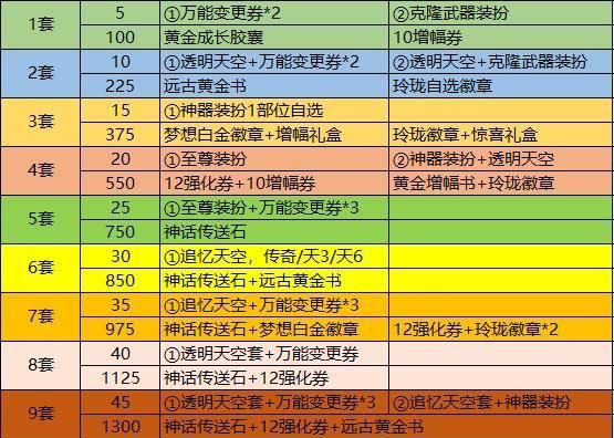dnf买两套国庆套送多少战令经验？-dnf国庆套买几套