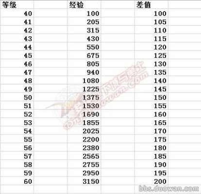 冒险团29级到30级要多少满级角色？-dnf冒险团满级属性