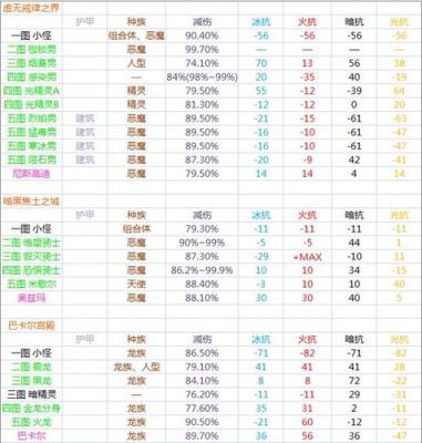 dnf里怪物的属性抗性是怎么计算的啊，比如暗抗是70，那用暗属性攻击打它要减伤多少？-dnf怪物属性抗性表