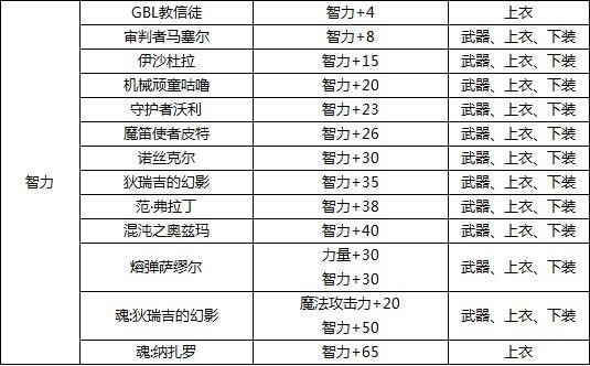 DNF右槽有哪些宝珠？-dnf最强右槽排名