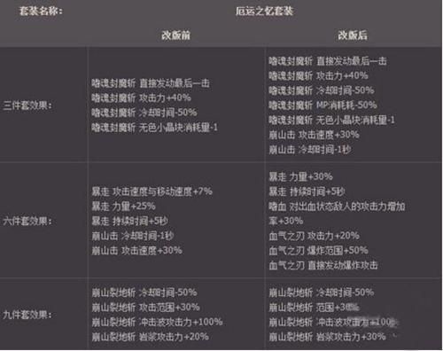 厄运之忆6件换装有什么用？-dnf厄运6换装部位