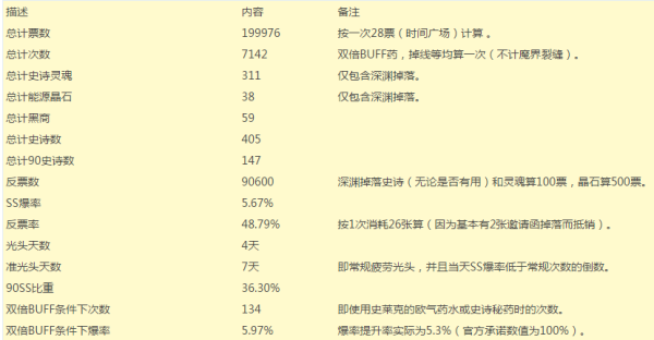DNF什么时间点刷史诗SS爆率最高？-dnf刷深渊时间段