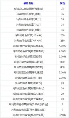 DNF各种颜色徽章所加的属性分别是什么？-dnf智力和魔法攻击力