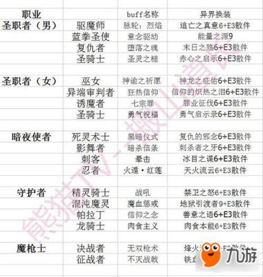 buff装可以加几级？-dnf暗帝大师球打团